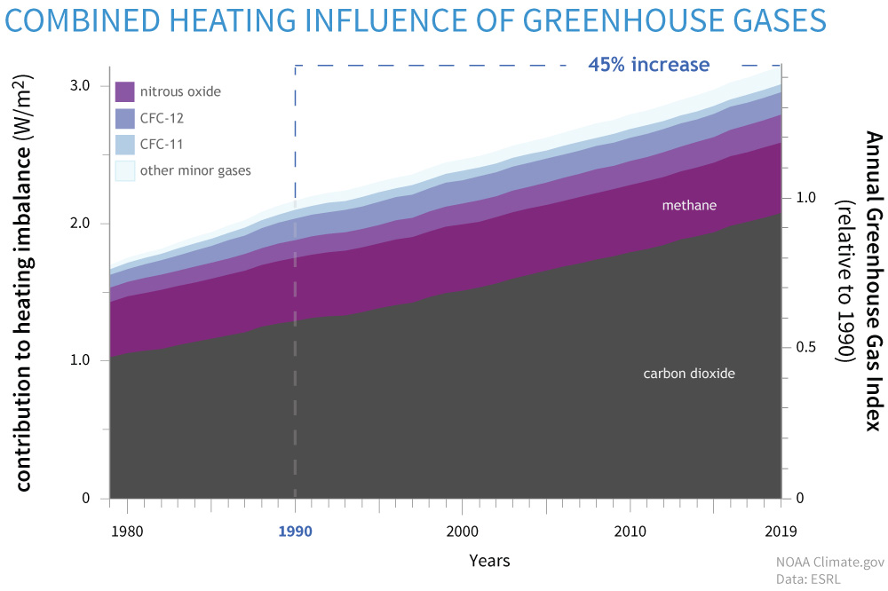 Effect of minor greenhouse cases on total heat increase.