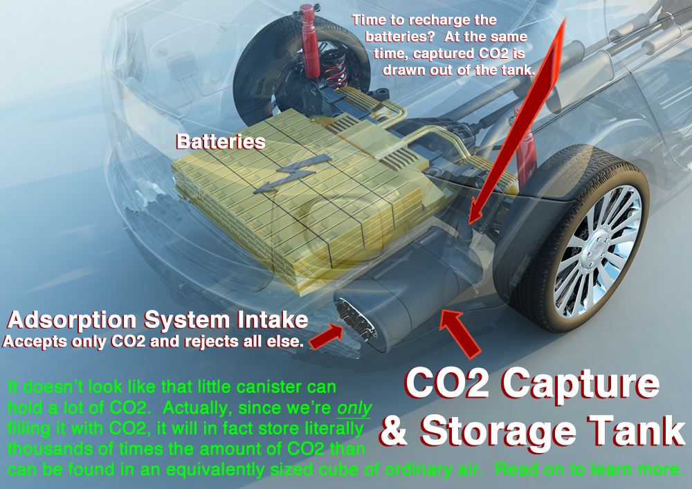 Carbon Negative Vehicle CO2 Capture and Storage Unit.