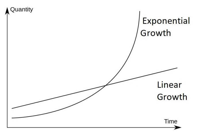 Exponential versus arithmetic graphing.